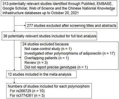 Correlation of Adiponectin Gene Polymorphisms rs266729 and rs3774261 With Risk of Nonalcoholic Fatty Liver Disease: A Systematic Review and Meta-Analysis